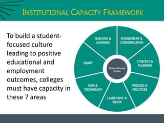 INSTITUTIONAL CAPACITY FRAMEWORK
To build a student-
focused culture
leading to positive
educational and
employment
outcomes, colleges
must have capacity in
these 7 areas
 