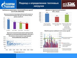 Подход к определению тепловых
нагрузок

 