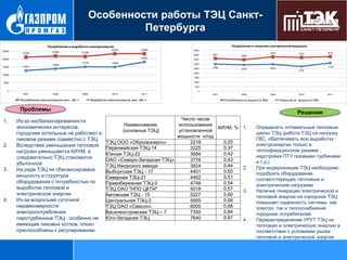 Особенности работы ТЭЦ СанктПетербурга
Потребление и покрытие электрической мощности

Потребление и выработка электроэнергии
25000

23432
21296

21953

12727

4500
4000

18267

20000
15000

23484

21708

13909

15158

14992

3796

3621

3734

3814

3492

3500
3000
2500

2996

2923

2008

2009

3129

2978
2736

2000

10000

1500
1000

5000

500

0

0

2007

2008

Потребление электроэнергии млн. кВт·ч

2009

2010

2011

Выработка электроэнергии млн. кВт·ч

2007

Потребление эл.мощности МВт

Проблемы
1.

2.

3.

4.

Число часов
Из-за несбалансированности
Наименование
использования
экономических интересов,
КИУМ, %
(основные ТЭЦ)
установленной
городские котельные не работают в
мощности ч/год
пиковом режиме совместно с ТЭЦ
0,25
ТЭЦ ООО «Обуховэнерго»
2218
Вследствие уменьшения тепловой Первомайская ТЭЦ-14
0,37
3225
нагрузки уменьшается КИУМ, а
0,42
Южная ТЭЦ-22
3684
следовательно ТЭЦ становится
ОАО «Северо-Западная ТЭЦ»
0,43
3776
убыточной
0,44
ТЭЦ Ижорского завода
3824
На ряде ТЭЦ не сбалансирована
0,50
Выборгская ТЭЦ - 17
4401
мощность и структура
0,51
Северная ТЭЦ-21
4462
оборудования с потребностью по
0,54
Правобережная ТЭЦ-5
4748
выработке тепловой и
0,57
ТЭЦ ОАО "НПО ЦКТИ"
5018
электрической энергии
0,60
Автовская ТЭЦ - 15
5227
Из-за возросшей суточной
0,68
Центральная ТЭЦ-2
5955
неравномерности
0,68
ТЭЦ ОАО «Самсон»
6000
0,84
Василеостровская ТЭЦ – 7
7350
электропотребления
0,87
Юго-Западная ТЭЦ
7640
паротурбинные ТЭЦ , особенно не

имеющие пиковых котлов, плохо
приспособлены к регулированию

2010

2011

Покрытие эл. мощности МВт

Решения
1.

2.

3.

4.

Определить оптимальные тепловые
циклы ТЭЦ (работа ТЭЦ на нагрузку
ГВС, обеспечивать всю выработку
электроэнергии только в
теплофикационном режиме ,
надстройка ПТУ газовыми турбинами
и т.д.)
При модернизации ТЭЦ необходимо
подобрать оборудование,
соответствующее тепловым и
электрическим нагрузкам
Наличие генерации электрической и
тепловой энергии на городских ТЭЦ
повышает надежность системы как
электро, так и теплоснабжения
городских потребителей.
Перераспределение УРУТ ТЭЦ на
тепловую и электрическую энергию в
соответствии с условиями рынка
тепловой и электрической энергии

 