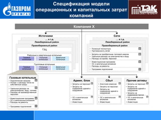 Спецификация модели
операционных и капитальных затрат
компаний
Компания Х
Источники

Сети

… и т.д.
Левобережный район

… и т.д.
Левобережный район

Правобережный район

Правобережный район
• Полезный теплоотпуск
• Протяженность сетей

Угольные
котельные

Газовые
котельные

Групповые котельные
Угольные
котельные

Газовые
котельные

Газовые котельные
а
• Подключенная нагрузка
• Потери и расходы тепла на
собственные нужды
б
• Удельные расходы на
электроэнергию, воду, топливо
• Расходы на производственный
персонал
• Инвестиционная программа в
• ОС и капитальные вложения
• Расходы на ремонты
• Программа подключений

г

Дизельные
котельные

в

• Программа подключений

Дизельные
котельные

б

• Инвестиционная программа
• ОС и капитальные вложения
• Расходы на ремонты

Районные и квартальные котельные

а

• Затраты на приобретение тепловой энергии
• Удельные расходы на электричество и воду
• Расходы на произв. персонал

ТЭЦ

г

Админ. блок

Сбыт

• Затраты на персонал б
• Затраты на
содержание зданий и
сооружений

• ОС и капитальные
вложения
• Инвестиции

в

Прочие активы

• Агентские комиссии
• Затраты на персонал
• Затраты на
содержание зданий и
сооружений

б

• ОС и капитальные
вложения
• Инвестиции

в

• Затраты на персонал б
• Затраты на
содержание зданий и
сооружений
• Затраты на
содержание прочих
в
• активов
ОС и капитальные
вложения
• Инвестиции

 