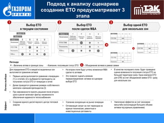 Подход к анализу сценариев
создания ЕТО предусматривает 3
этапа
1

Выбор ЕТО
в текущем состоянии

2

Зона - N

Зона - 1

Зона - 1

1

Рабочая
Компания тепловая

мощность

1

Рабочая
Компания тепловая
мощность

Зона - 2
2

3

4

Емкость
сетей

Собств.
капитал

Обеспеч.
надежн.

3

Выбор ЕТО
после сделок M&A
2

3

4

Емкость
сетей

Собств.
капитал

Обеспеч.
надежн.

1

2

ГУП ТЭК

3

4

100
50

Зона - 1+2

+

Теплосеть

Теплосеть

Зона - 1

Теплосеть

ГУП ТЭК

ГУП ТЭК

Выбор одной ЕТО
для нескольких зон

ТГК-1

+
+
Зона - 2

ТГК-1

1

2

ГУП ТЭК

Легенда
- Величина актива в границах зоны

- Компания, получившая статус ЕТО

Логика выбора

•

Первым шагом выполняется сравнение «генерации»
(1) и «статей» (2) и выбираются претенденты на
получение статуса ЕТО от генерации и сетей

•

•

Создание единого диспетчерского центра тепловой
энергии

Теплосеть

4

130
110

60

- Объединение активов в рамках заявки

•

На втором этапе будут учтены возможные M&A
сделки по активам

•

Усиление конкуренции на рынке генерации

•

Оптимизация затрат за счет переходов на
единые технические, ремонтные и
инвестиционные регламенты

В качестве последнего этапа будет проведена
оценка возможности получения статуса ЕТО на
большей территории (напр. Одна компания ЕТО
для СПб) за счет объединения заявок ЕТО сразу
для нескольких зон

•

Увеличение эффектов за счет экономики
масштаба (консолидация большего объема
активов под единым управлением)

Это позволит оценить влияние
перераспределения активов на сценарии
выбора ЕТО

•

•

При невозможности принять решения после второго
шага в расчет включают фактор «возможности
обеспечения надежности теплоснабжения»

•

ГУП ТЭК

3

Далее проводится сравнение размера «собственного
капитала» компаний-претендентов (3)

Эффект

Для определения ЕТО в каждой из выделенных зон
выполняется сравнение активов

+

4

2

30

Теплосеть

3

1

 