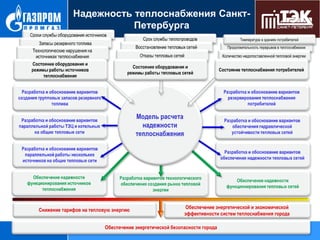 Надежность теплоснабжения СанктПетербурга

 