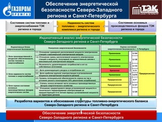 Обеспечение энергетической
безопасности Северо-Западного
региона и Санкт-Петербурга

1. Блок производственной и
ресурсной обеспеченности
систем топливо и
энергоснабжения

Показатели энергетической безопасности
1.1. Отношение суммарной располагаемой мощности электрических
станций к максимальной электрической нагрузке
1.2. Отношение суммы располагаемой мощности электрических
станций и мощности, получаемой по межсистемным связям к
максимальной электрической нагрузке
1.3. Возможность удовлетворения потребностей в кпт из
собственных источников
2.1. Доля доминирующего ресурса в потреблении кпт

2. Блок надежности систем
топливо и энергоснабжения

2.2. Доля наиболее крупной электростанции в установленной
мощности электрической мощности региона
2.3. Уровень потенциальной обеспеченности спроса на тэр в
условиях резкого похолодания (10% увеличение потребления)

3. Блок оценки состояния
основных
производственных фондов
энергетических систем

3.1. Степень износа активной части основных производственных
фондов энергетического хозяйства
3.2. Отношение среднегодового ввода установленной мощности и
технического перевооружения электростанций за
предшествующий 5-ти летний период к установленной мощности
на территории региона

Оценка состояния
энергетической безопасности г. С.Петербурга

Приемлемое

0,104

Приемлемое

0,138

Приемлемое
Кризисное
Приемлемое

Предкризисное
Предкризисное

Предкризисное

Удельный вес показателя

Индикативные блоки
энергетической безопасности

0,133
0,12
0,079

0,17
0,127

0,129

Предкризисное

 