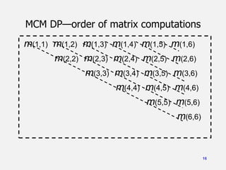 16
MCM DP—order of matrix computations
m(1,1) m(1,2) m(1,3) m(1,4) m(1,5) m(1,6)
m(2,2) m(2,3) m(2,4) m(2,5) m(2,6)
m(3,3) m(3,4) m(3,5) m(3,6)
m(4,4) m(4,5) m(4,6)
m(5,5) m(5,6)
m(6,6)
 