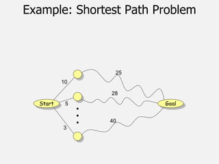 25
28
40
Example: Shortest Path Problem
10
5
3
Start Goal
 