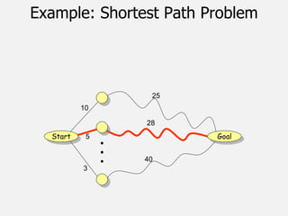 25
28
40
Example: Shortest Path Problem
10
5
3
Start Goal
 
