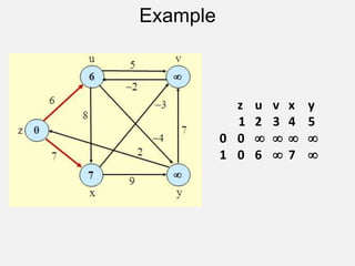 z u v x y
1 2 3 4 5
0 0    
1 0 6  7 
Example
 