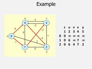 Example
z u v x y
1 2 3 4 5
0 0    
1 0 6  7 
2 0 6 4 7 2
 