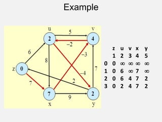 Example
z u v x y
1 2 3 4 5
0 0    
1 0 6  7 
2 0 6 4 7 2
3 0 2 4 7 2
 