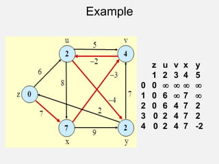 Example
z u v x y
1 2 3 4 5
0 0    
1 0 6  7 
2 0 6 4 7 2
3 0 2 4 7 2
4 0 2 4 7 -2
 