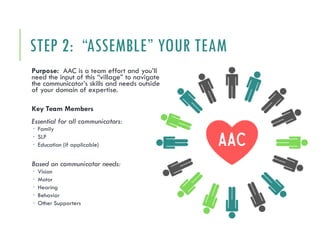AAC Assessment Part 1: Functional Communication Assessment & Access ...