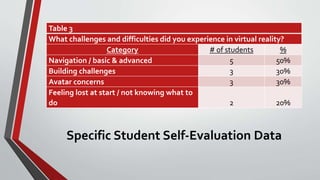 Specific Student Self-Evaluation Data
Table 3
What challenges and difficulties did you experience in virtual reality?
Cate...