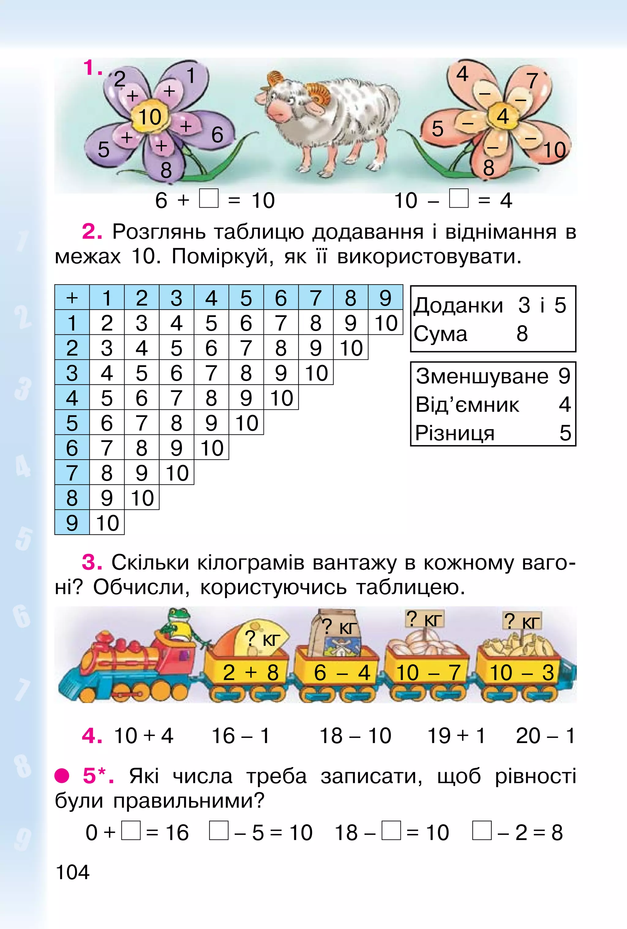 104
10
10
8
5
5
2 1
6
8
4 7
4
–
–+
++
+ + – –
–
1.
2. Розглянь таблицю додавання і віднімання в
межах 10. Поміркуй, як її використовувати.
+ 1 2 3 4 5 6 7 8 9
1 2 3 4 5 6 7 8 9 10
2 3 4 5 6 7 8 9 10
3 4 5 6 7 8 9 10
4 5 6 7 8 9 10
5 6 7 8 9 10
6 7 8 9 10
7 8 9 10
8 9 10
9 10
3. Скільки кілограмів вантажу в кожному ваго-
ні? Обчисли, користуючись таблицею.
? кг ? кг? кг
? кг
2 + 8 6 – 4 10 – 7 10 – 3
4. 10 + 4 16 – 1 18 – 10 19 + 1 20 – 1
5*. Які числа треба записати, щоб рівності
були правильними?
0 + = 16 – 5 = 10 18 – = 10 – 2 = 8
Доданки 3 і 5
Сума 8
Зменшуване 9
Від’ємник 4
Різниця 5
6 + = 10 10 – = 4
 