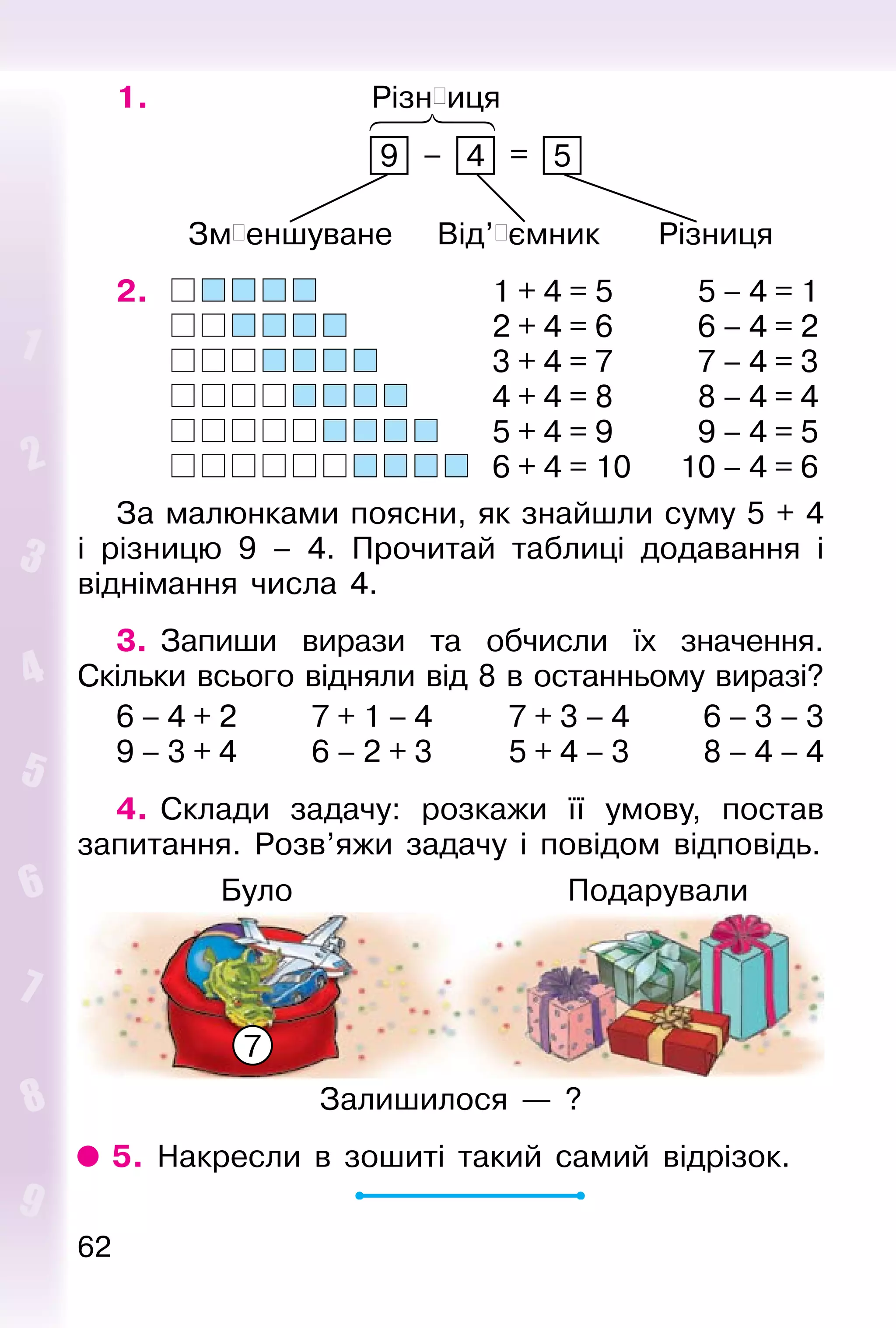 62
1. Різн�иця
9 – 4 = 5
Зм�еншуване Від’�ємник Різниця
2. 1 + 4 = 5 5 – 4 = 1
2 + 4 = 6 6 – 4 = 2
3 + 4 = 7 7 – 4 = 3
4 + 4 = 8 8 – 4 = 4
5 + 4 = 9 9 – 4 = 5
6 + 4 = 10 10 – 4 = 6
За малюнками поясни, як знайшли суму 5 + 4
і різницю 9 – 4. Прочитай таблиці додавання і
віднімання числа 4.
3. Запиши вирази та обчисли їх значення.
Скільки всього відняли від 8 в останньому виразі?
6 – 4 + 2 7 + 1 – 4 7 + 3 – 4 6 – 3 – 3
9 – 3 + 4 6 – 2 + 3 5 + 4 – 3 8 – 4 – 4
4. Склади задачу: розкажи її умову, постав
запитання. Розв’яжи задачу і повідом відповідь.
Було Подарували
Залишилося — ?
5. Накресли в зошиті такий самий відрізок.
7
 