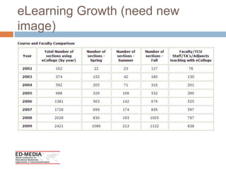 eLearning Growthas of June 5, 2010