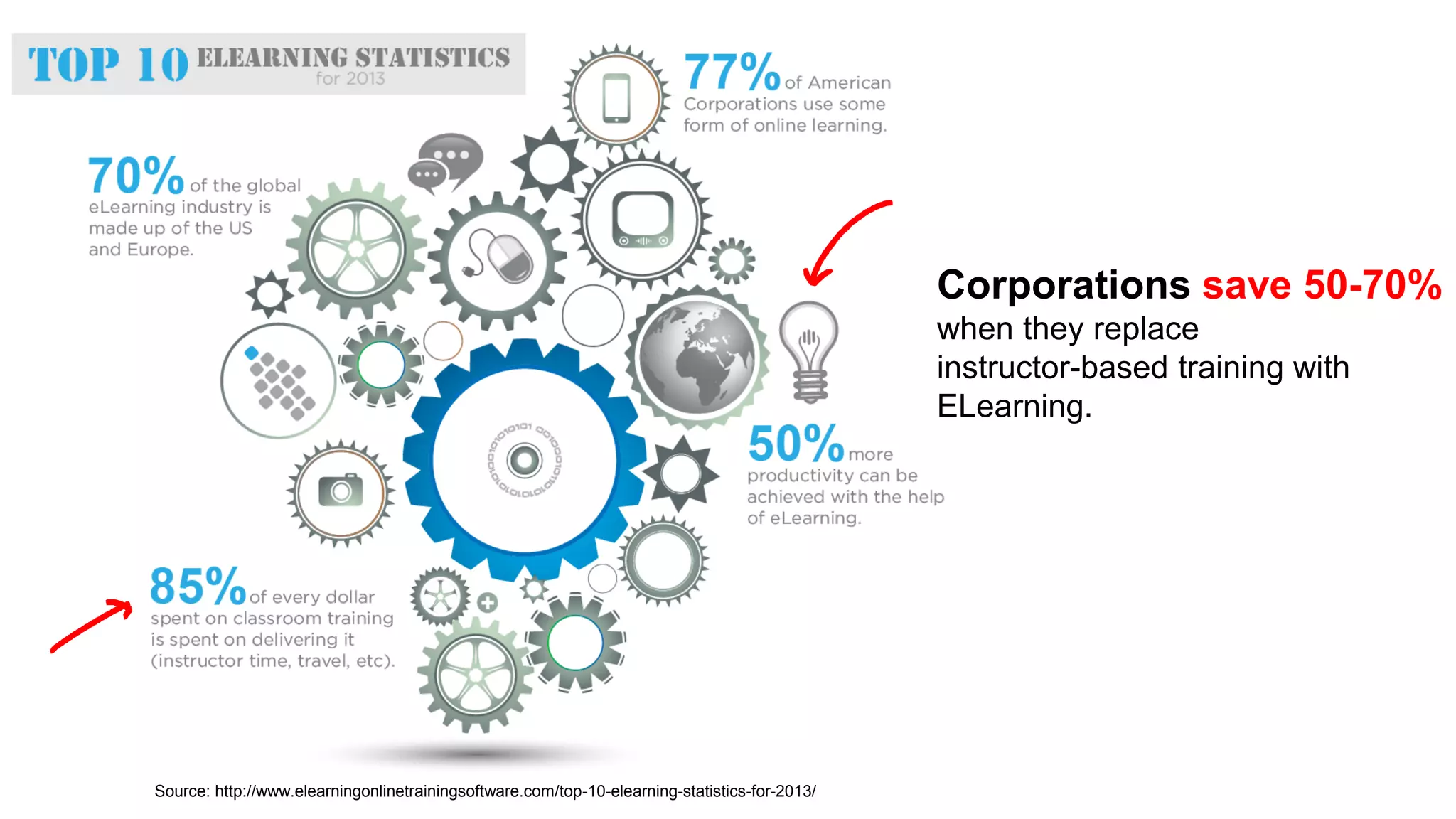 Source: http://www.elearningonlinetrainingsoftware.com/top-10-elearning-statistics-for-2013/
Corporations save 50-70%
when they replace
instructor-based training with
ELearning.
 