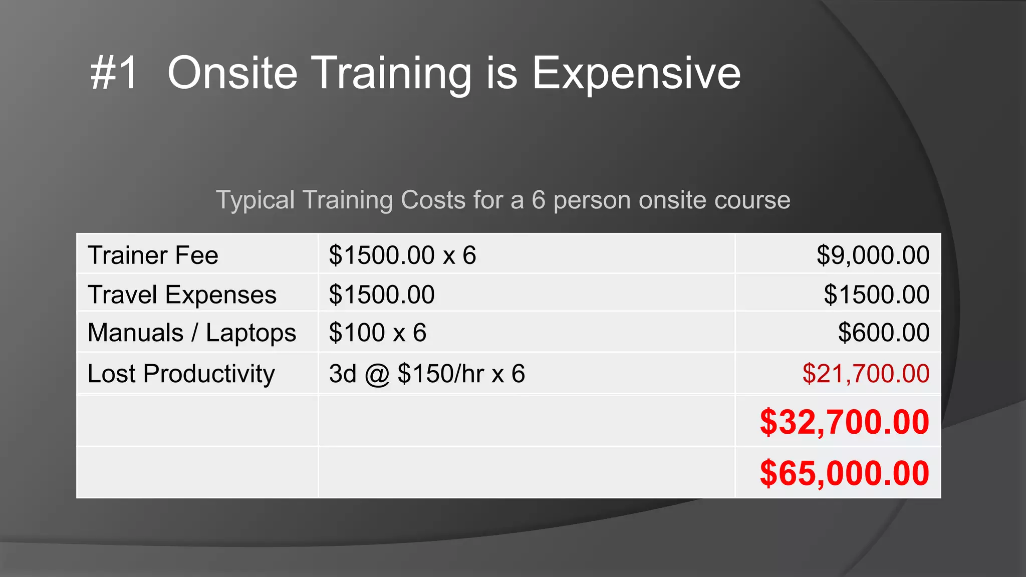 #1 Onsite Training is Expensive
Trainer Fee $1500.00 x 6 $9,000.00
Travel Expenses $1500.00 $1500.00
Manuals / Laptops $100 x 6 $600.00
Lost Productivity 3d @ $150/hr x 6 $21,700.00
$32,700.00
Typical Training Costs for a 6 person onsite course
$65,000.00
 
