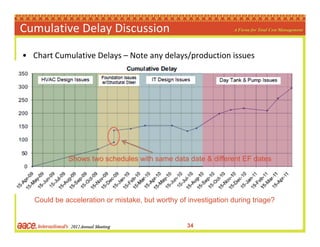 Cumulative Delay Discussion

• Chart Cumulative Delays – Note any delays/production issues




             Shows two sche...