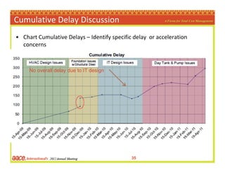 Cumulative Delay Discussion
• Chart Cumulative Delays – Identify specific delay  or acceleration 
  concerns



     No ov...