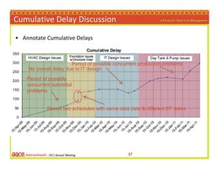 Cumulative Delay Discussion

• Annotate Cumulative Delays



                       Period of possible concurrent producti...