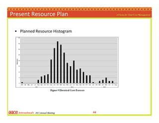Present Resource Plan

 • Planned Resource Histogram




                                44
 