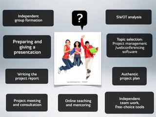 ?
Writing the
project report
Preparing and
giving a
presentation
Independent
group formation
SWOT analysis
Topic selection:
Project management
/webconferencing
software
Authentic
project plan
Independent
team work,
free-choice tools
Online teaching
and mentoring
Project meeting
and consultation
 
