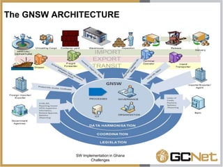 Challenges with single window implementation - The Ghana experience ...