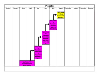 Project X
January   February   March       April      May            June           July         August       September   October   November   December


                                                                                     Gas Turbine
                                                                                      "A" To Be
                                                                                     Delivered On
                                                                                      August 15

                                                                      Gas Turbine
                                                                           "A"
                                                                      Foundation
                                                                       Placed by
                                                                        July 15 to
                                                                      Allow Curing

                                                       Gas Turbine
                                                           "A"
                                                        Foundation
                                                       Form, Rebar,
                                                        & Embeds
                                                        Must Work
                                                       June 1- July
                                                            15

                                         Gas Turbine
                                             "A"
                                         Foundation
                                         Rebar Drwgs
                                              &
                                         Procurement
                                         Work May 1-
                                            May 31


                      Gas Turbine "A"
                     Foundation Design
                      March 1-April 30
 