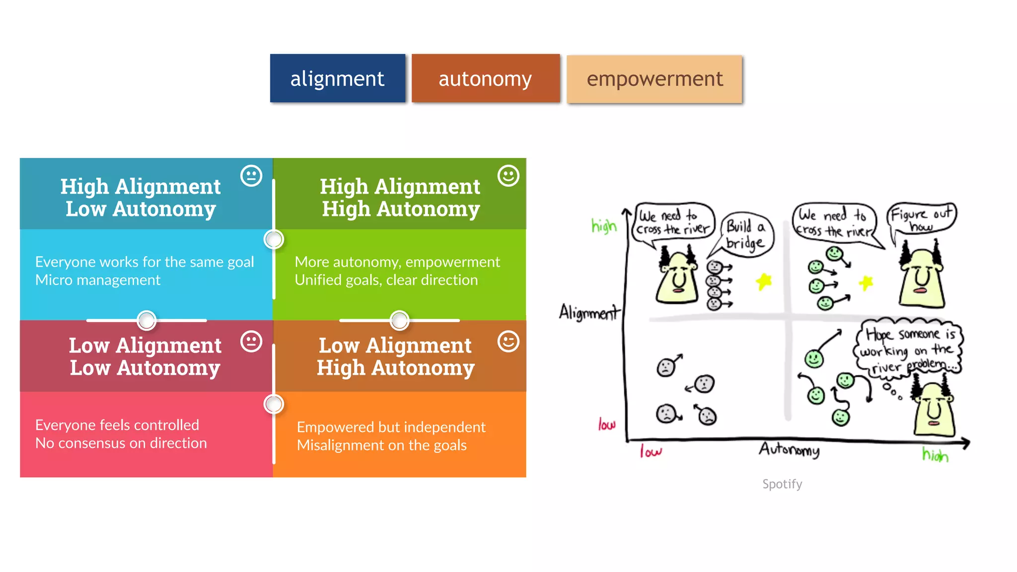 Spotify
Everyone feels controlled
No consensus on direction
Empowered but independent
Misalignment on the goals
More autonomy, empowerment
Unified goals, clear direction
Everyone works for the same goal
Micro management
Low Alignment
Low Autonomy
High Alignment
Low Autonomy
High Alignment
High Autonomy
Low Alignment
High Autonomy
autonomy empowermentalignment
 