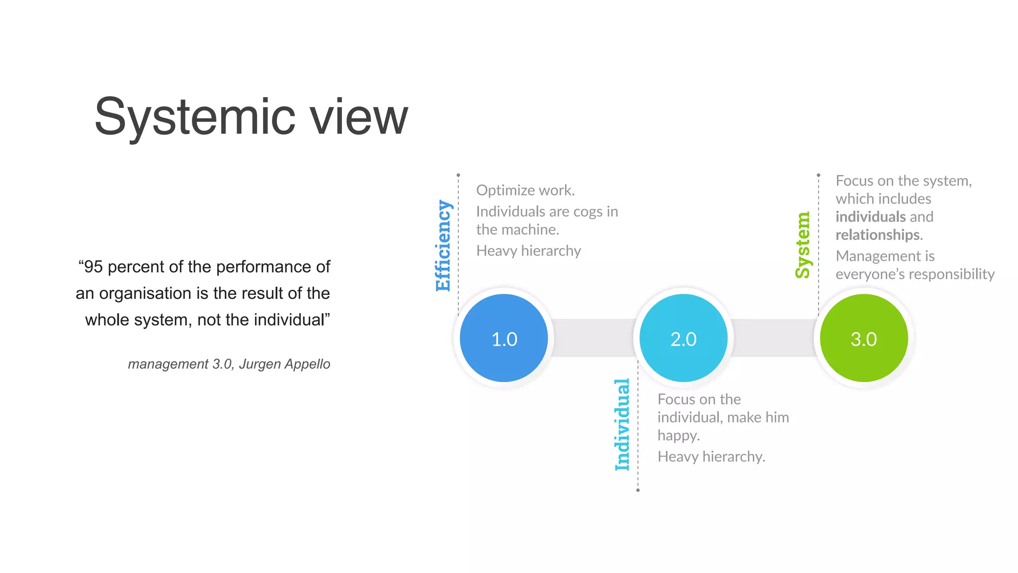 Systemic view
“95 percent of the performance of
an organisation is the result of the
whole system, not the individual”
management 3.0, Jurgen Appello
1.0
Optimize work.
Individuals are cogs in
the machine.
Heavy hierarchy
Efficiency
2.0 3.0
Focus on the system,
which includes
individuals and
relationships.
Management is
everyone’s responsibility
System
Focus on the
individual, make him
happy.
Heavy hierarchy.
Individual
 