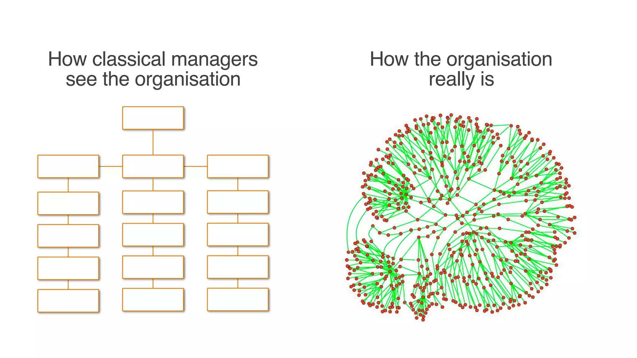 How classical managers
see the organisation
How the organisation
really is
 