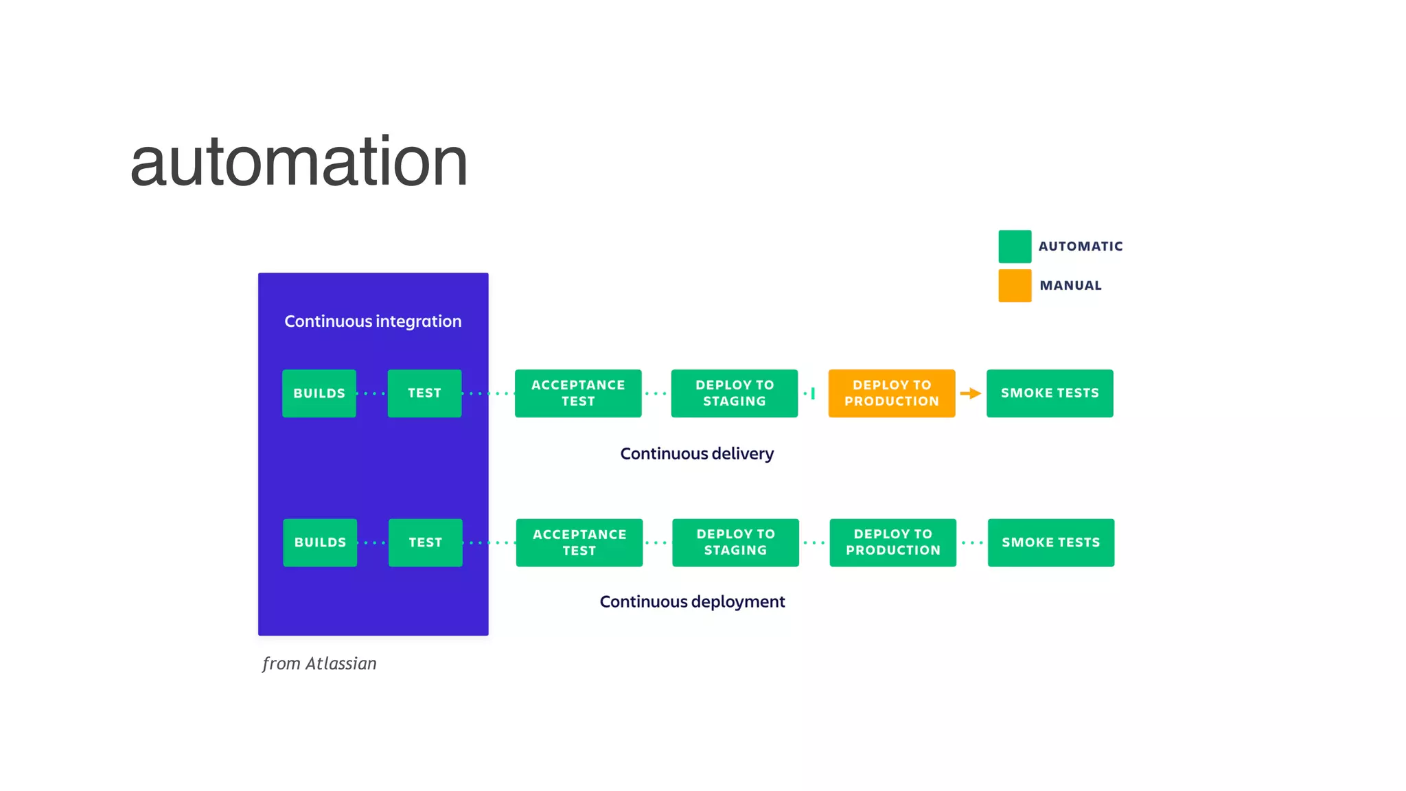 automation
from Atlassian
 