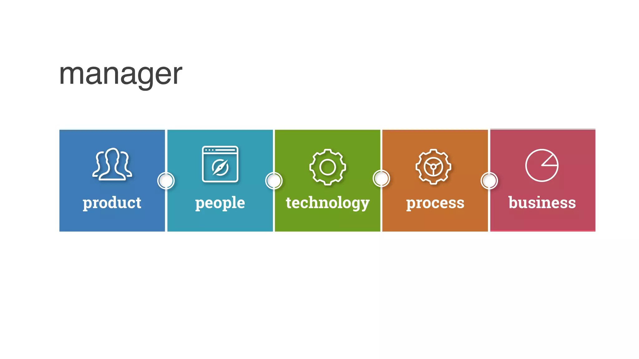 manager
people technology process businessproduct
 