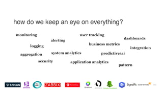 how do we keep an eye on everything?
monitoring
logging
alerting
system analytics
application analytics
user tracking
business metrics
predictive/ai
…
security
pattern
aggregation
dashboards
integration
 
