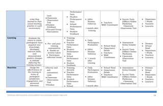 what they
learned in their
actual teaching
practice or work
environment
tools
 Classroom
Observation
Tool
 Student
Feedback
 Focused Group
Discussions
Performance
Data
 Student
Performance
Data
 School
Performance
Data
 Student
Feedback
 (After
Session
Delivery)
1 month after
training
 Teachers
M&E Coordinator
 Survey Tools
(Offline/Online
Platforms)
Classroom
Observation Tool
 Departmen
t Heads
 Teachers
 Learners
Learning Evaluate the
extent to which
participants have
acquired new
knowledge,
developed
relevant skills,
and
demonstrated
positive changes
in attitude
following the
training session."
 Pre- and post-
training
assessments
 Hands-on
activity rubric
 Participant
reflection forms
 Training
Records
 Teacher
Performance
Data
 Student
Performance
Data
 School
Performance
Data
 Student
Feedback
 Daily
Participants
Evaluation
 (After
Session
Delivery)
 1 month
after
training
 School Head
 Department
Heads
 Teachers
 M&E
Coordinator
 Assessment
forms/templat
e
 Survey Tools
(Offline/Online
Platforms)
 Classroom
Observation
Tool
 Division
 School
Head
 Departmen
t Heads
 Teachers
 Learners
Reaction Gauge the
effectiveness of
the training in
terms of
participant
satisfaction,
engagement, and
perceived
relevance.
 Survey and
self-
assessment
tools
 Classroom
Observation
Tool
 Student
 Training
Records
 Teacher
Performance
Data
 Student
Performance
Data
 School
 Daily
Participants
Evaluation
 (After
Session
Delivery)
1 month after
 School Head
 Department
Heads
 Teachers
M&E Coordinator
 Assessment
forms/templat
e
 Survey Tools
(Offline/Online
Platforms)
Classroom
Observation Tool
 Division
 School
Head
 Departmen
t Heads
 Teachers
 Learners
PROPOSED PROFESSIONAL DEVELOPMENT (PD) PROGRAM DESIGN TEMPLATE 24
 