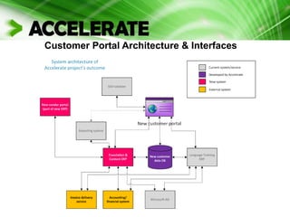 Customer Portal Architecture & Interfaces
 