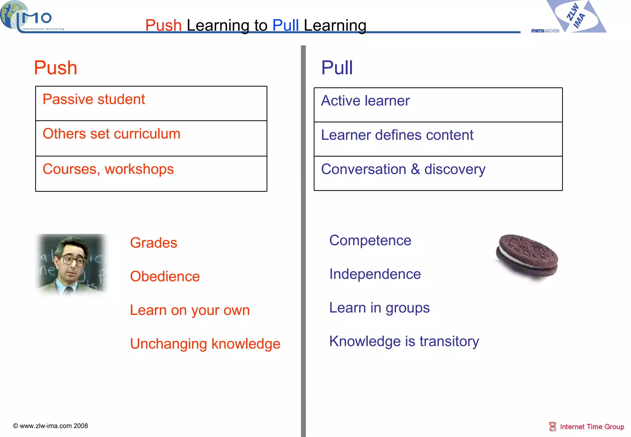 Push  Learning to  Pull  Learning © www.zlw-ima.com 2008 Pull Competence Independence Learn in groups Knowledge is transitory Push Grades Obedience Learn on your own Unchanging knowledge Active learner Learner defines content Conversation & discovery Passive student Others set curriculum Courses, workshops 