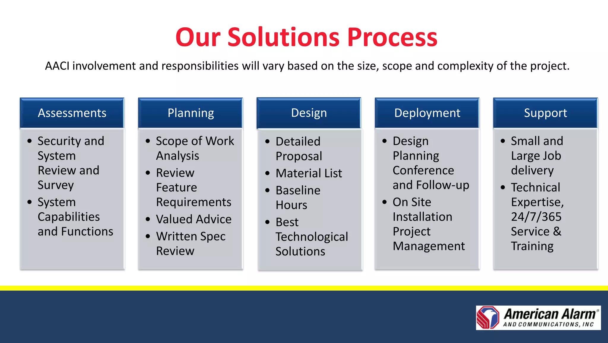 Our Solutions Process
   AACI involvement and responsibilities will vary based on the size, scope and complexity of the project.


 Assessments               Planning                Design              Deployment                Support

• Security and        • Scope of Work        • Detailed             • Design                • Small and
  System                Analysis               Proposal               Planning                Large Job
  Review and          • Review               • Material List          Conference              delivery
  Survey                Feature              • Baseline               and Follow-up         • Technical
• System                Requirements           Hours                • On Site                 Expertise,
  Capabilities        • Valued Advice        • Best                   Installation            24/7/365
  and Functions       • Written Spec           Technological          Project                 Service &
                        Review                 Solutions              Management              Training
 