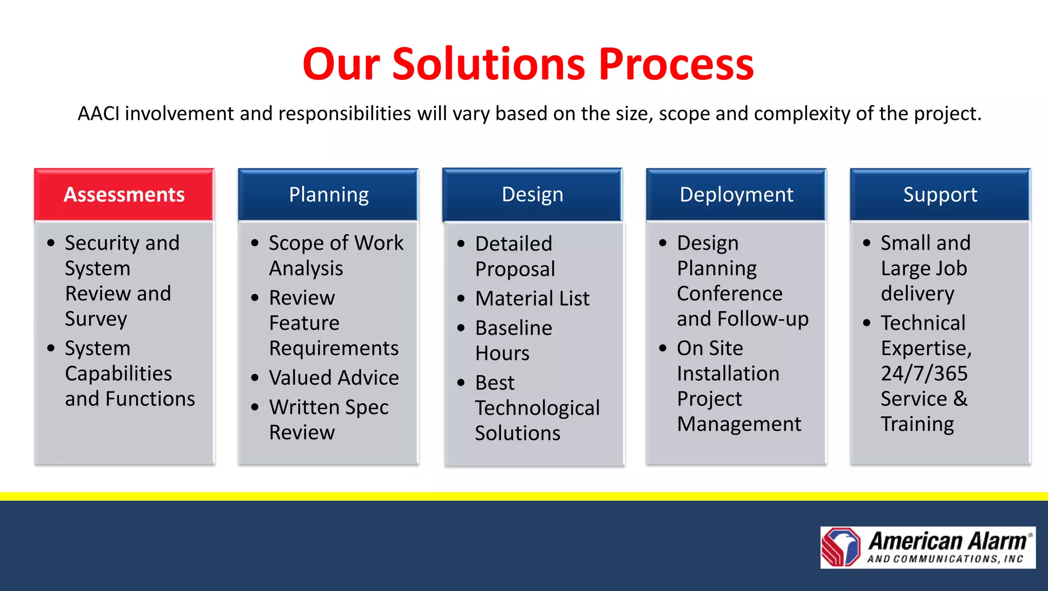 Our Solutions Process
   AACI involvement and responsibilities will vary based on the size, scope and complexity of the project.


 Assessments               Planning                Design              Deployment                Support

• Security and        • Scope of Work        • Detailed             • Design                • Small and
  System                Analysis               Proposal               Planning                Large Job
  Review and          • Review               • Material List          Conference              delivery
  Survey                Feature              • Baseline               and Follow-up         • Technical
• System                Requirements           Hours                • On Site                 Expertise,
  Capabilities        • Valued Advice        • Best                   Installation            24/7/365
  and Functions       • Written Spec           Technological          Project                 Service &
                        Review                 Solutions              Management              Training
 