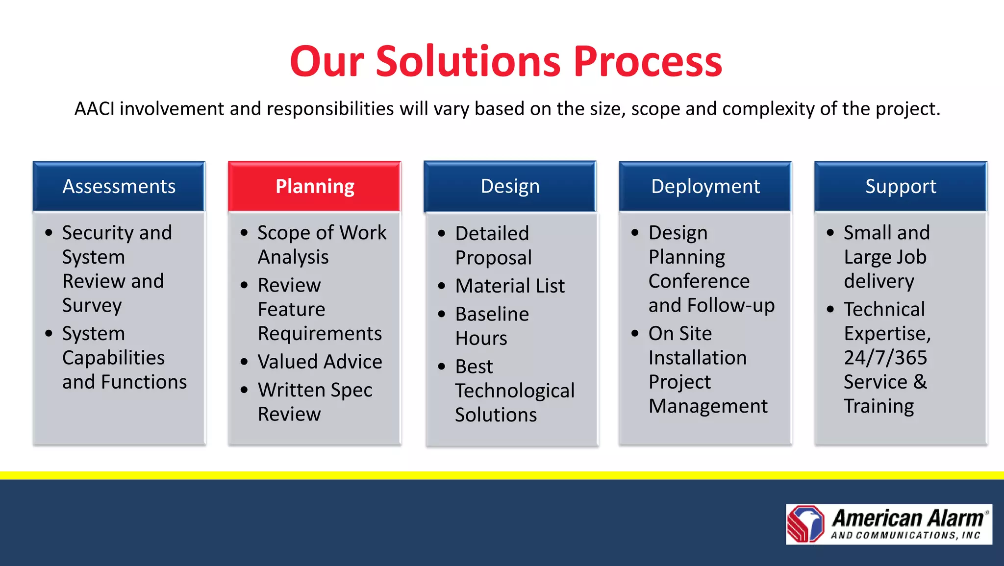 Our Solutions Process
   AACI involvement and responsibilities will vary based on the size, scope and complexity of the project.


 Assessments              Planning                 Design              Deployment                Support

• Security and        • Scope of Work        • Detailed             • Design                • Small and
  System                Analysis               Proposal               Planning                Large Job
  Review and          • Review               • Material List          Conference              delivery
  Survey                Feature              • Baseline               and Follow-up         • Technical
• System                Requirements           Hours                • On Site                 Expertise,
  Capabilities        • Valued Advice        • Best                   Installation            24/7/365
  and Functions       • Written Spec           Technological          Project                 Service &
                        Review                 Solutions              Management              Training
 
