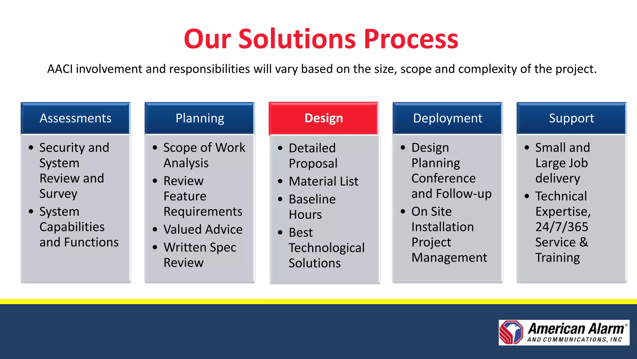 Our Solutions Process
   AACI involvement and responsibilities will vary based on the size, scope and complexity of the project.


 Assessments               Planning                Design              Deployment                Support

• Security and        • Scope of Work        • Detailed             • Design                • Small and
  System                Analysis               Proposal               Planning                Large Job
  Review and          • Review               • Material List          Conference              delivery
  Survey                Feature              • Baseline               and Follow-up         • Technical
• System                Requirements           Hours                • On Site                 Expertise,
  Capabilities        • Valued Advice        • Best                   Installation            24/7/365
  and Functions       • Written Spec           Technological          Project                 Service &
                        Review                 Solutions              Management              Training
 