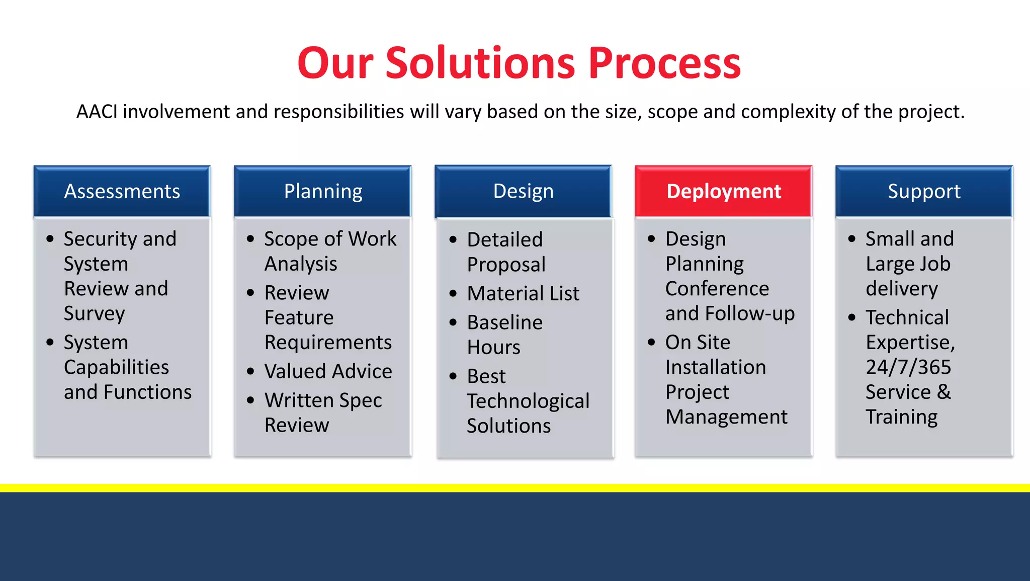 Our Solutions Process
   AACI involvement and responsibilities will vary based on the size, scope and complexity of the project.


 Assessments               Planning                Design              Deployment                Support

• Security and        • Scope of Work        • Detailed             • Design                • Small and
  System                Analysis               Proposal               Planning                Large Job
  Review and          • Review               • Material List          Conference              delivery
  Survey                Feature              • Baseline               and Follow-up         • Technical
• System                Requirements           Hours                • On Site                 Expertise,
  Capabilities        • Valued Advice        • Best                   Installation            24/7/365
  and Functions       • Written Spec           Technological          Project                 Service &
                        Review                 Solutions              Management              Training
 