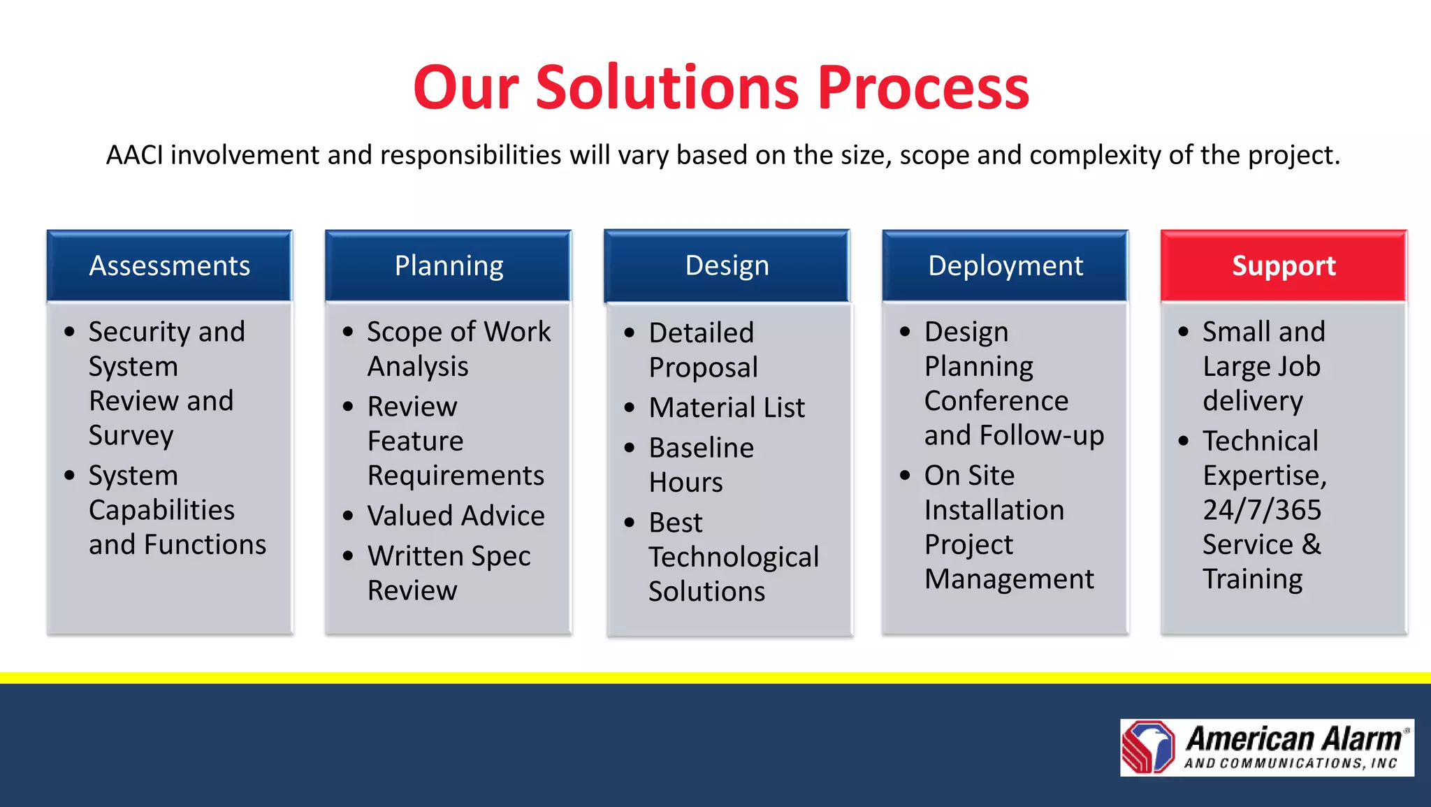 Our Solutions Process
   AACI involvement and responsibilities will vary based on the size, scope and complexity of the project.


 Assessments               Planning                Design              Deployment               Support

• Security and        • Scope of Work        • Detailed             • Design                • Small and
  System                Analysis               Proposal               Planning                Large Job
  Review and          • Review               • Material List          Conference              delivery
  Survey                Feature              • Baseline               and Follow-up         • Technical
• System                Requirements           Hours                • On Site                 Expertise,
  Capabilities        • Valued Advice        • Best                   Installation            24/7/365
  and Functions       • Written Spec           Technological          Project                 Service &
                        Review                 Solutions              Management              Training
 