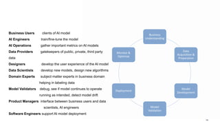 Business
Understanding
Data
Acquisition &
Preparation
Model
Development
Model
Validation
Deployment
Monitor &
Optimize
139
Business Users clients of AI model
AI Engineers train/fine-tune the model
AI Operations gather important metrics on AI models
Data Providers gatekeepers of public, private, third party
data
Designers develop the user experience of the AI model
Data Scientists develop new models, design new algorithms
Domain Experts subject matter experts in business domain
helping in labeling data
Model Validators debug, see if model continues to operate
running as intended, detect model drift
Product Managers interface between business users and data
scientists, AI engineers
Software Engineers support AI model deployment
 