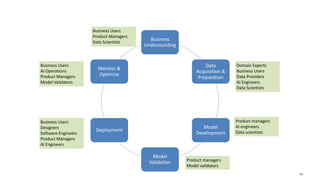 140
Business
Understanding
Data
Acquisition &
Preparation
Model
Development
Model
Validation
Deployment
Monitor &
Optimize
Business Users
Product Managers
Data Scientists
Domain Experts
Business Users
Data Providers
AI Engineers
Data Scientists
Product managers
AI engineers
Data scientists
Product managers
Model validators
Business Users
Designers
Software Engineers
Product Managers
AI Engineers
Business Users
AI Operations
Product Managers
Model Validators
 