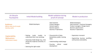 145
AI Lifecycle
Touchpoints
Initial Model building
Model validation during
proof-of-concept
Model in-production
Audience
(Whom does the AI model
interface with)
Model developers
Data Scientists
Product Mangers
Domain experts
Business owners
Business IT Operations
Model developers
Data Scientists | Technical Strategists
Product managers | Design teams
Business owners/users
Business IT Operations
Explainability
Motivations
(Information needs)
- Peeking inside models to
understand their inner workings
- Improving model design (e.g., how
should the model be retrained, re-
tuned)
- Selecting the right model
- Characteristics of data
(proprietary, public, training
data)
- Understanding model design
- Ensuring ethical model
development
- Expectation mismatch
- Augmenting business workflow
and business actionability
 