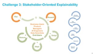 Challenge 3: Stakeholder-Oriented Explainability
Business
Understanding
Data
& Preparation
Model
Development
Model
Validation
Deployment
Monitor &
Optimize
Business Users
Product
Managers
AI Engineers
Data Scientists
End-Users
158
 