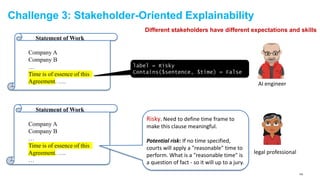 Challenge 3: Stakeholder-Oriented Explainability
Statement of Work
Company A
Company B
…
Time is of essence of this
Agreement. ….
label = Risky
Contains($sentence, $time) = False
AI engineer
Statement of Work
Company A
Company B
…
Time is of essence of this
Agreement. ….
…
Risky. Need to define time frame to
make this clause meaningful.
Potential risk: If no time specified,
courts will apply a "reasonable" time to
perform. What is a "reasonable time" is
a question of fact - so it will up to a jury.
legal professional
Different stakeholders have different expectations and skills
159
 