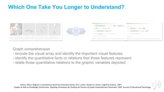 34
Which One Take You Longer to Understand?
Graph comprehension
- encode the visual array and identify the important visual features
- identify the quantitative facts or relations that those features represent
- relate those quantitative relations to the graphic variables depicted
Source: Why a diagram is (sometimes) worth ten thousand words. Jill H. Larkin Herbert A. Simon. Cognitive Science. 1987
Graphs as Aids to Knowledge Construction: Signaling Techniques for Guiding the Process of Graph Comprehension November 1999. Journal of Educational Psychology
 