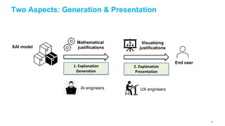 Two Aspects: Generation & Presentation
XAI model
Mathematical
justifications
End user
Visualizing
justifications
1. Explanation
Generation
2. Explanation
Presentation
UX engineersAI engineers
52
 
